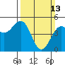 Mendocino tide chart for Sunday, March 13, 2022