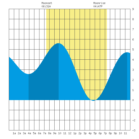 Mendocino tide chart for Tuesday, March 15, 2022