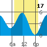 Mendocino tide chart for Thursday, March 17, 2022