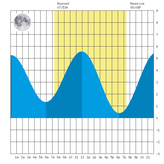 Mendocino tide chart for Friday, March 18, 2022