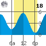 Mendocino tide chart for Friday, March 18, 2022