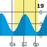 Mendocino tide chart for Saturday, March 19, 2022