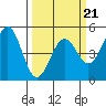Mendocino tide chart for Monday, March 21, 2022