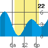 Mendocino tide chart for Tuesday, March 22, 2022