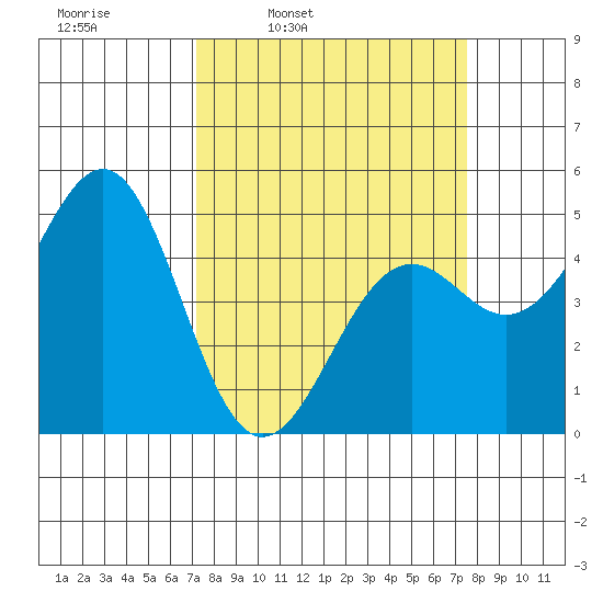 Mendocino tide chart for Wednesday, March 23, 2022