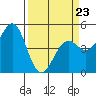 Mendocino tide chart for Wednesday, March 23, 2022