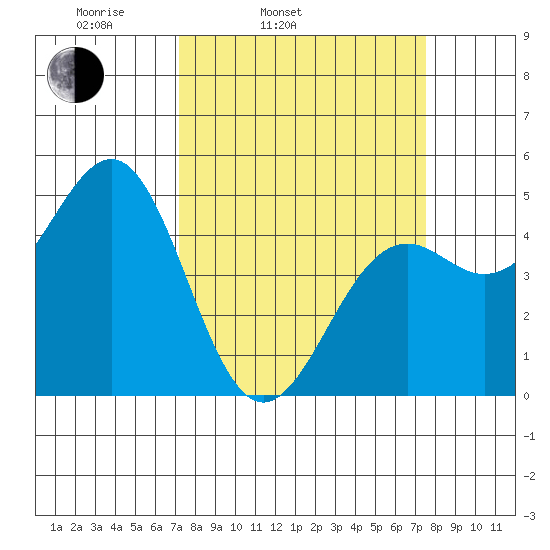 Mendocino tide chart for Thursday, March 24, 2022