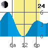 Mendocino tide chart for Thursday, March 24, 2022