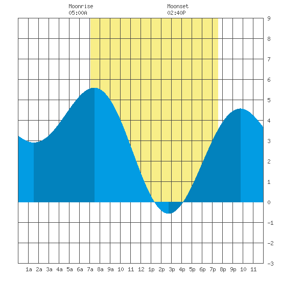 Mendocino tide chart for Sunday, March 27, 2022