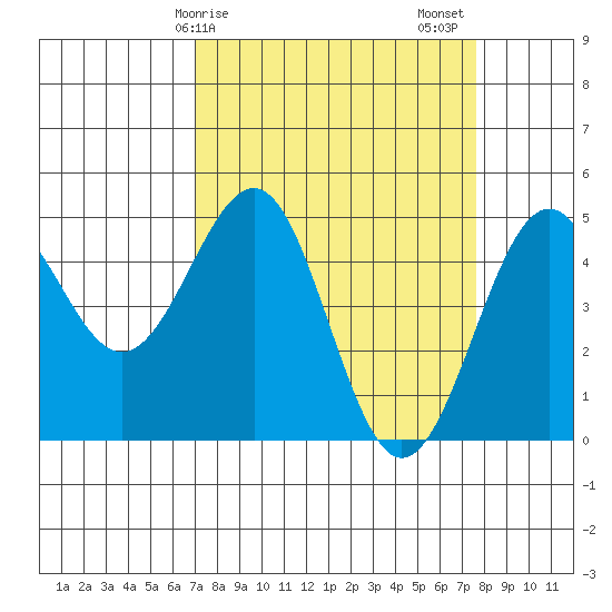 Mendocino tide chart for Tuesday, March 29, 2022