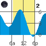 Mendocino tide chart for Wednesday, March 2, 2022