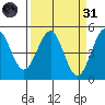Mendocino tide chart for Thursday, March 31, 2022