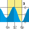 Mendocino tide chart for Thursday, March 3, 2022