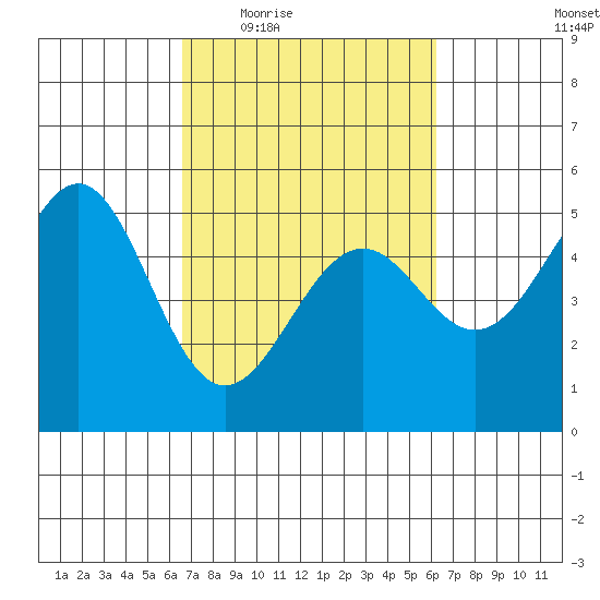 Mendocino tide chart for Monday, March 7, 2022