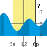 Mendocino tide chart for Monday, March 7, 2022