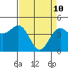 Mendocino tide chart for Sunday, April 10, 2022