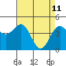 Mendocino tide chart for Monday, April 11, 2022