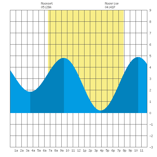 Mendocino tide chart for Wednesday, April 13, 2022