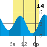 Mendocino tide chart for Thursday, April 14, 2022