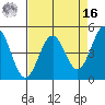 Mendocino tide chart for Saturday, April 16, 2022