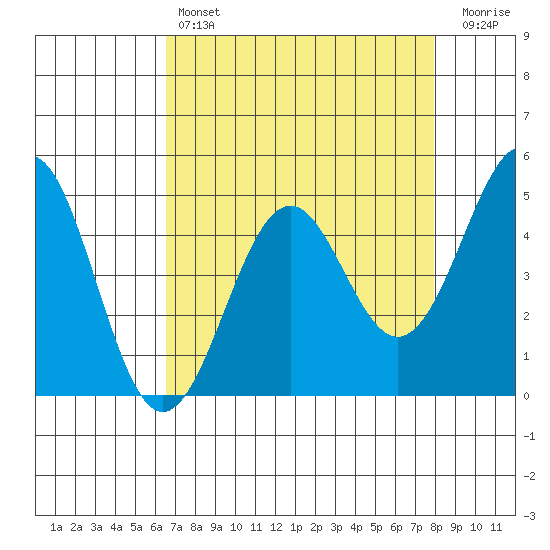 Mendocino tide chart for Sunday, April 17, 2022