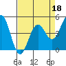 Mendocino tide chart for Monday, April 18, 2022