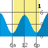 Mendocino tide chart for Friday, April 1, 2022