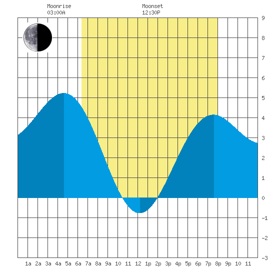 Mendocino tide chart for Saturday, April 23, 2022