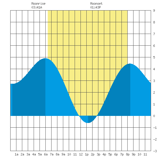 Mendocino tide chart for Sunday, April 24, 2022
