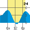 Mendocino tide chart for Sunday, April 24, 2022
