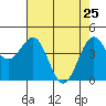 Mendocino tide chart for Monday, April 25, 2022