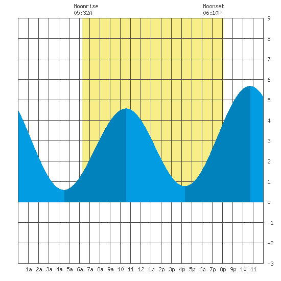 Mendocino tide chart for Thursday, April 28, 2022