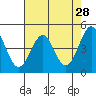 Mendocino tide chart for Thursday, April 28, 2022