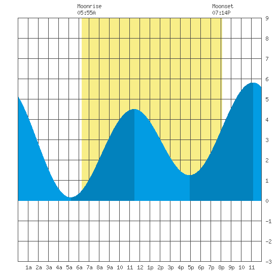 Mendocino tide chart for Friday, April 29, 2022