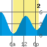 Mendocino tide chart for Saturday, April 2, 2022