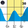 Mendocino tide chart for Saturday, April 30, 2022