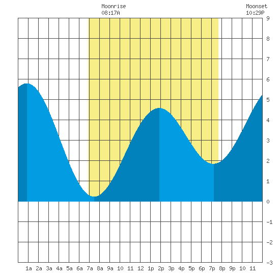 Mendocino tide chart for Sunday, April 3, 2022