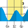 Mendocino tide chart for Sunday, April 3, 2022