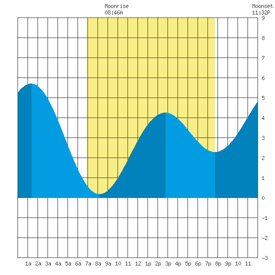Mendocino tide chart for Monday, April 4, 2022