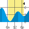 Mendocino tide chart for Monday, April 4, 2022