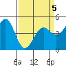 Mendocino tide chart for Tuesday, April 5, 2022
