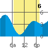 Mendocino tide chart for Wednesday, April 6, 2022
