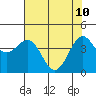 Mendocino tide chart for Tuesday, May 10, 2022