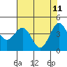 Mendocino tide chart for Wednesday, May 11, 2022
