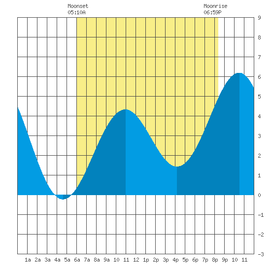 Mendocino tide chart for Saturday, May 14, 2022