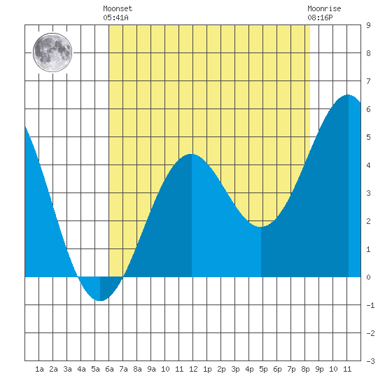 Mendocino tide chart for Sunday, May 15, 2022