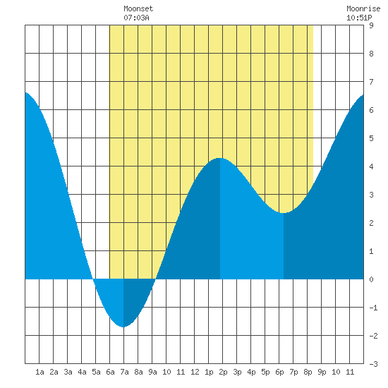 Mendocino tide chart for Tuesday, May 17, 2022