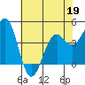 Mendocino tide chart for Thursday, May 19, 2022
