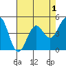 Mendocino tide chart for Sunday, May 1, 2022