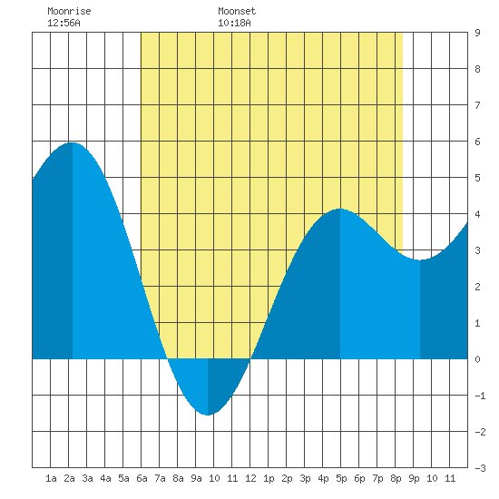 Mendocino tide chart for Friday, May 20, 2022